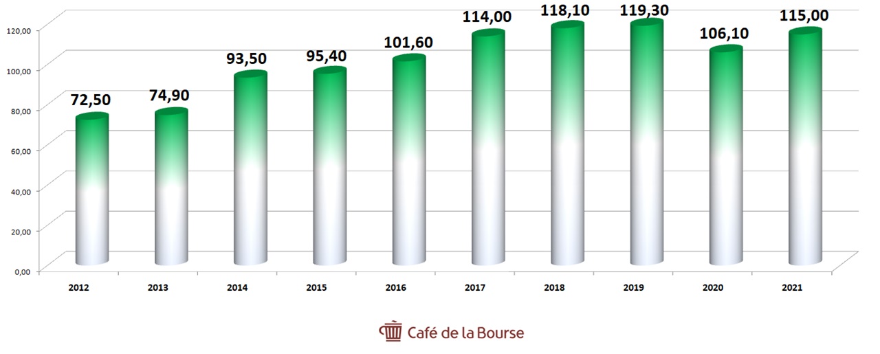 TotalEnergies-diagrammes-capitaux-propres-2012-2021