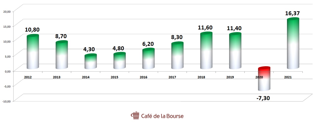 TotalEnergies-diagrammes-resultats-nets-2012-2021