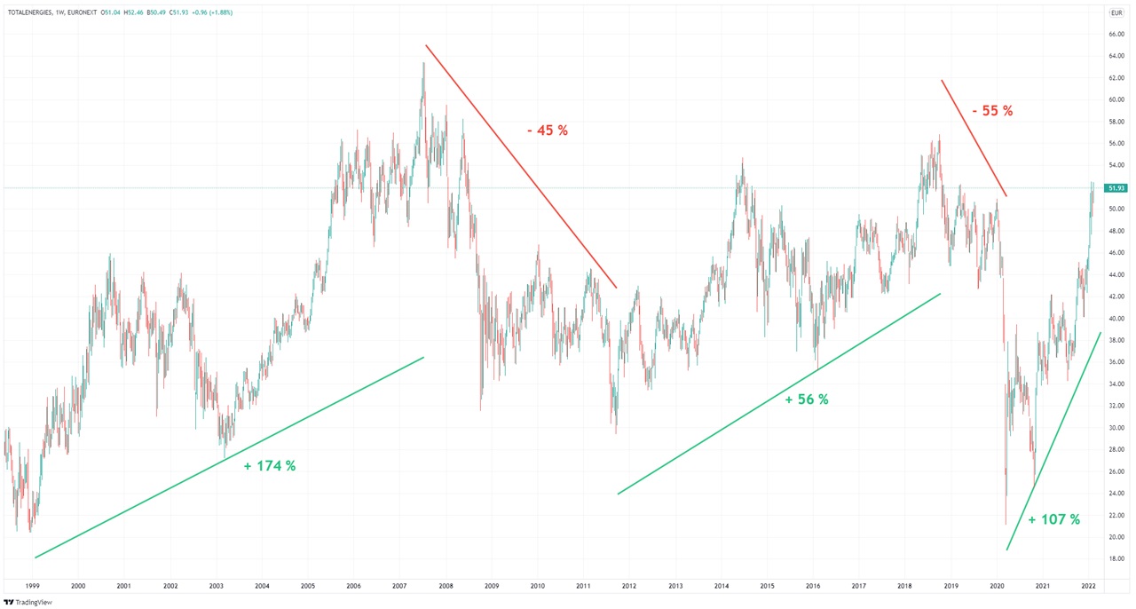 action-TotalEnergies-graphique-evolutions-cours-Bourse-20-ans-2022