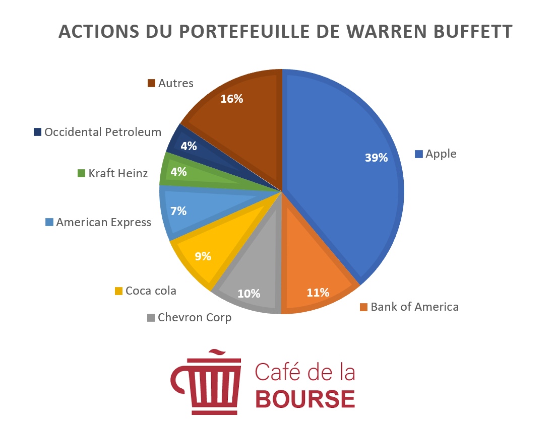 actions de portefeuille de warren buffett 2023