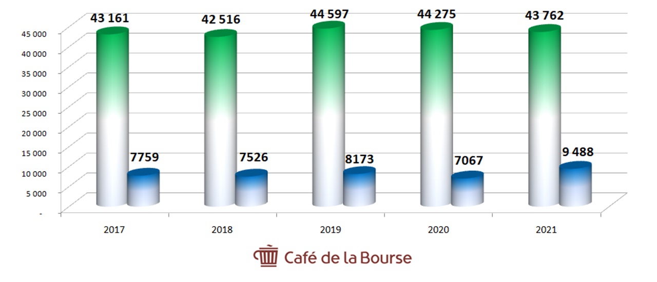 diagrame chiffre d'affaires et benefices BNP Paribas