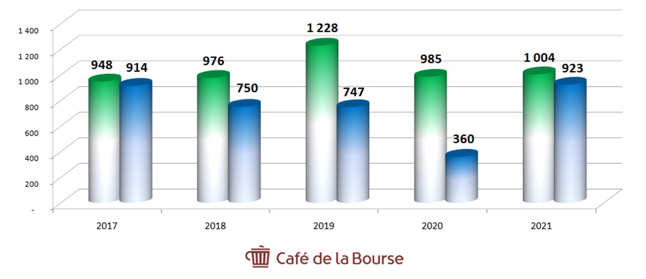 diagrame chiffre d'affaires et benefices Covivio