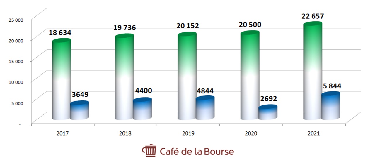 diagrame chiffre d'affaires et benefices Crédit Agricole