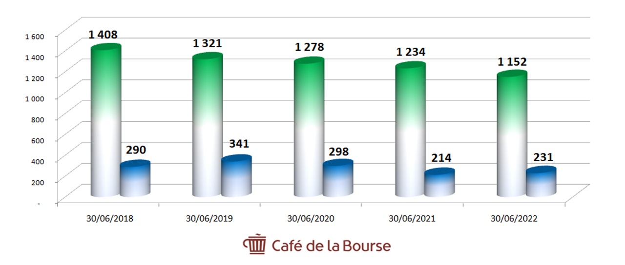 diagrame chiffre d'affaires et benefices Eutelsat