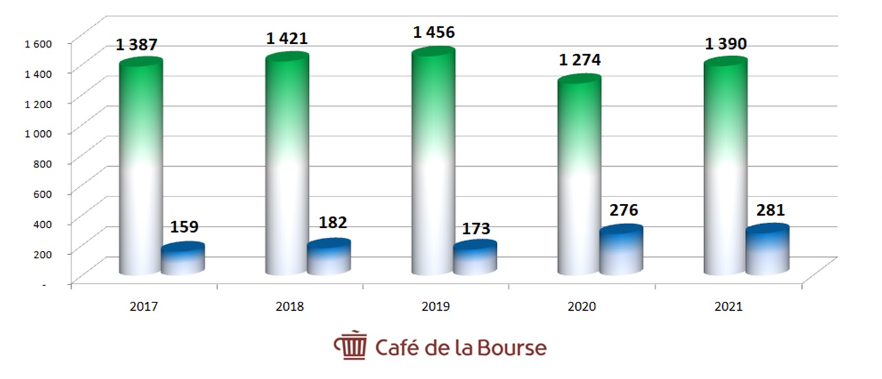 diagrame chiffre d'affaires et benefices Metropole Television