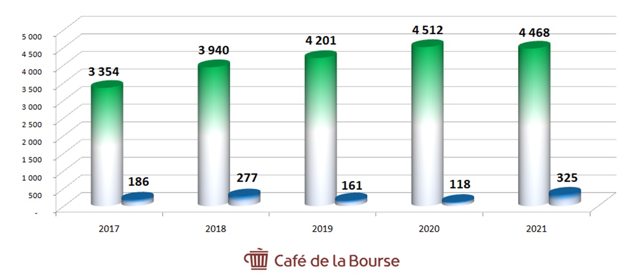 diagrame chiffre d'affaires et benefices Nexity