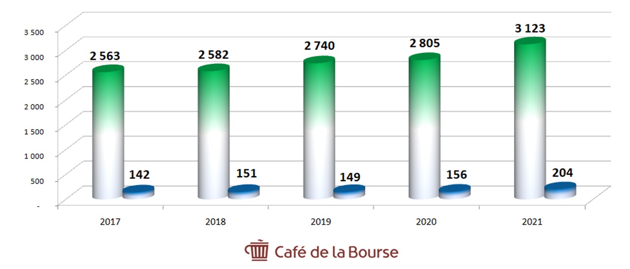 diagrame chiffre d'affaires et benefices Vicat