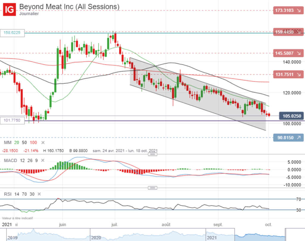 Beyond Meat Inc evolution cours Bourse