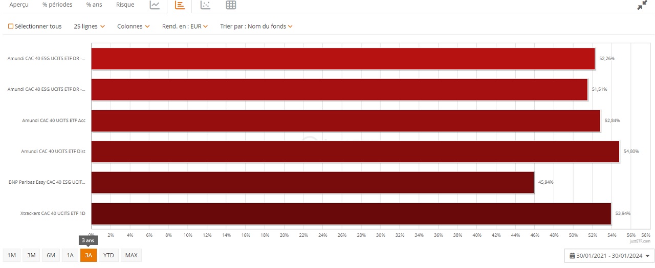 Comparaison de la performance des ETF sur JustETF