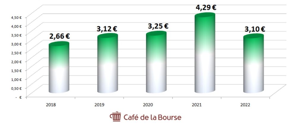 Action PEA : notre TOP 4 des meilleures valeurs PEA de fin 2021