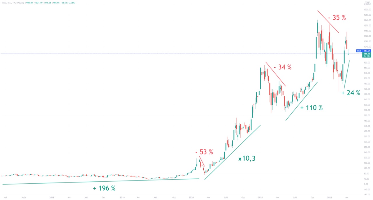 Tesla graph cours bourse sur 5 ans avril 2022