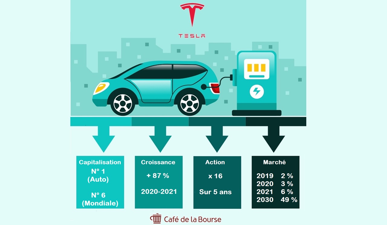 Tesla infographie dates chiffres cles