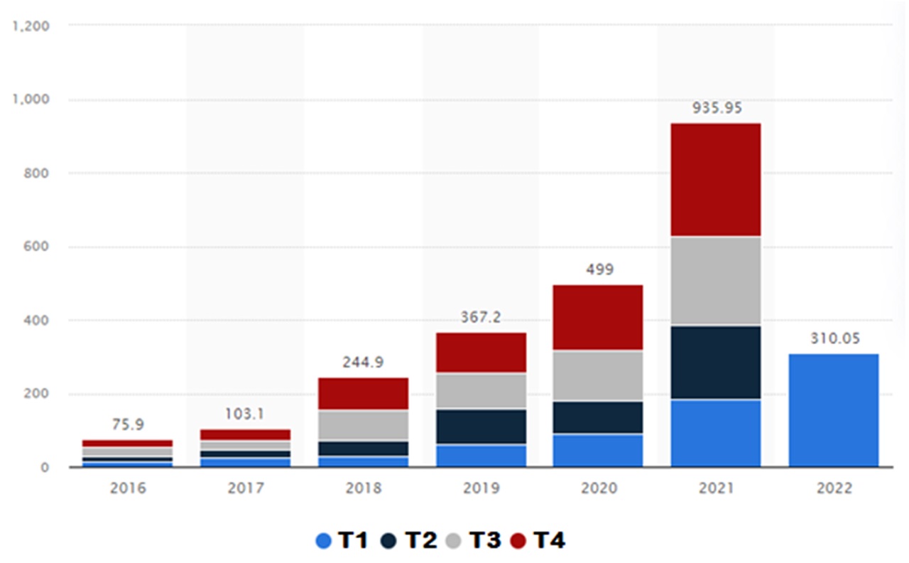 Tesla volumes trimestriels unites vendues depuis 2016