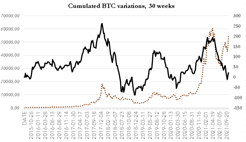 analyse-variations-cumulees-BTC-30 weeks