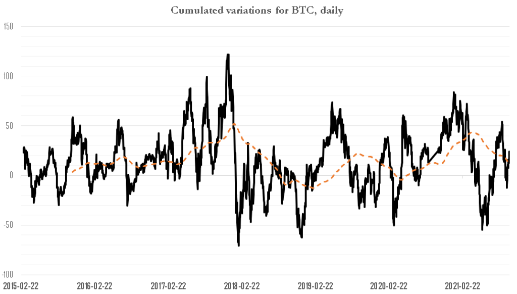 analyse-variations-journalieres-cours-Bitcoin-BTC