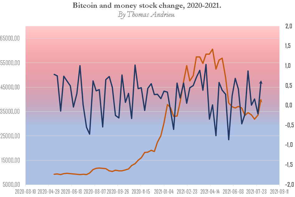 correlation-cours-BTC-variation-masse-monetaire