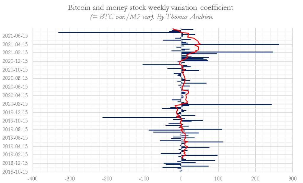 correlation-evolution-taux-directeurs-taux-souverains-cours-BTC