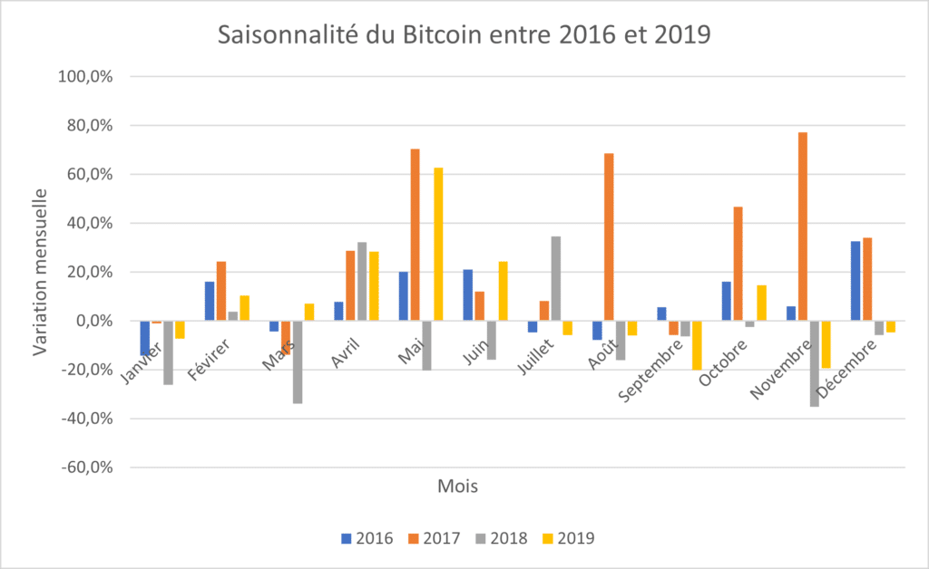 saisonnalite-bitcoin-2016-2019