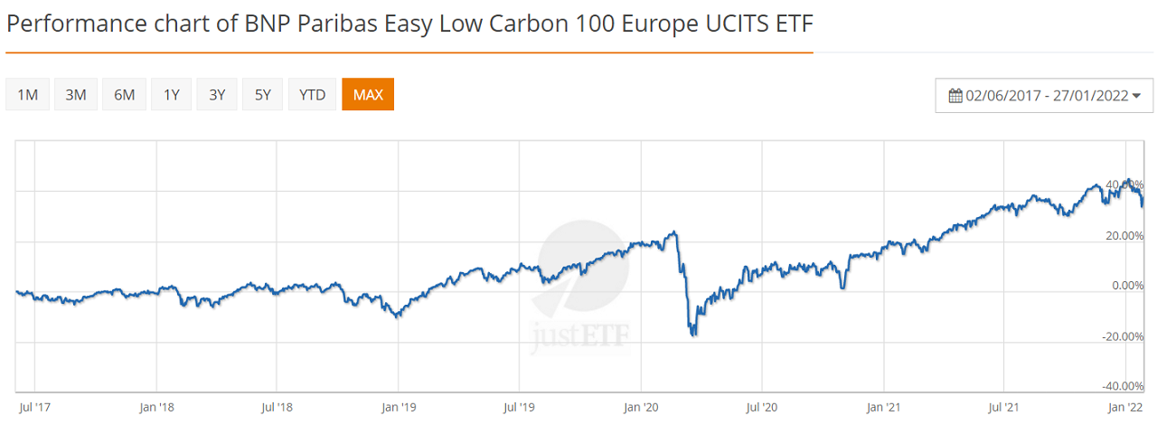 BNP Paribas Easy Low Carbon 100 Europe 01-2022