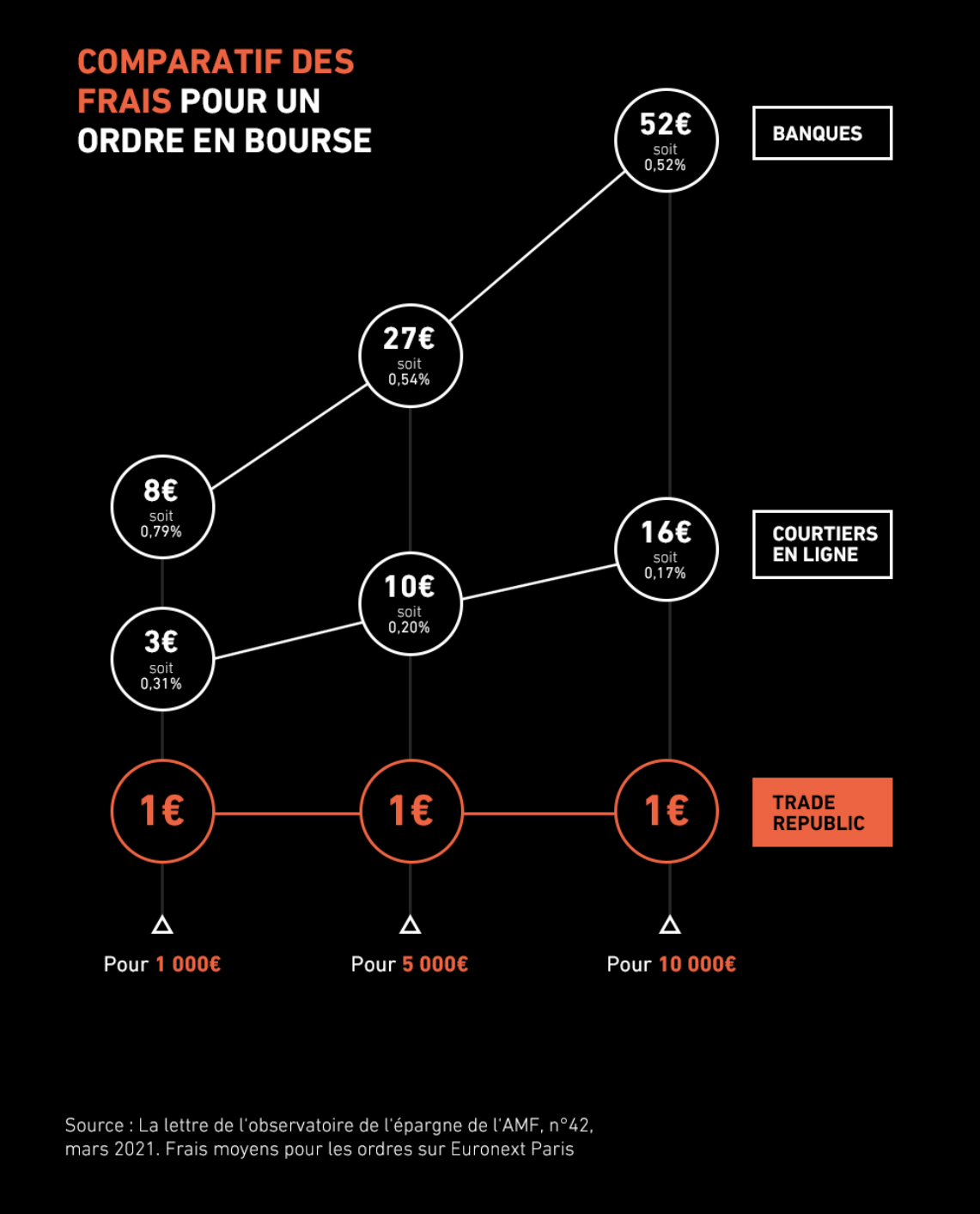 comparatif-frais-ordres-Bourse