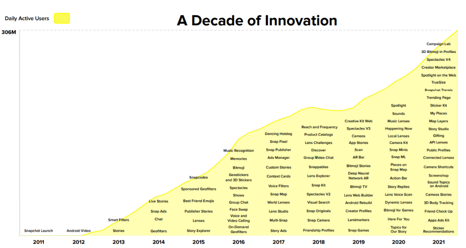 Innovations-Snap-10-ans