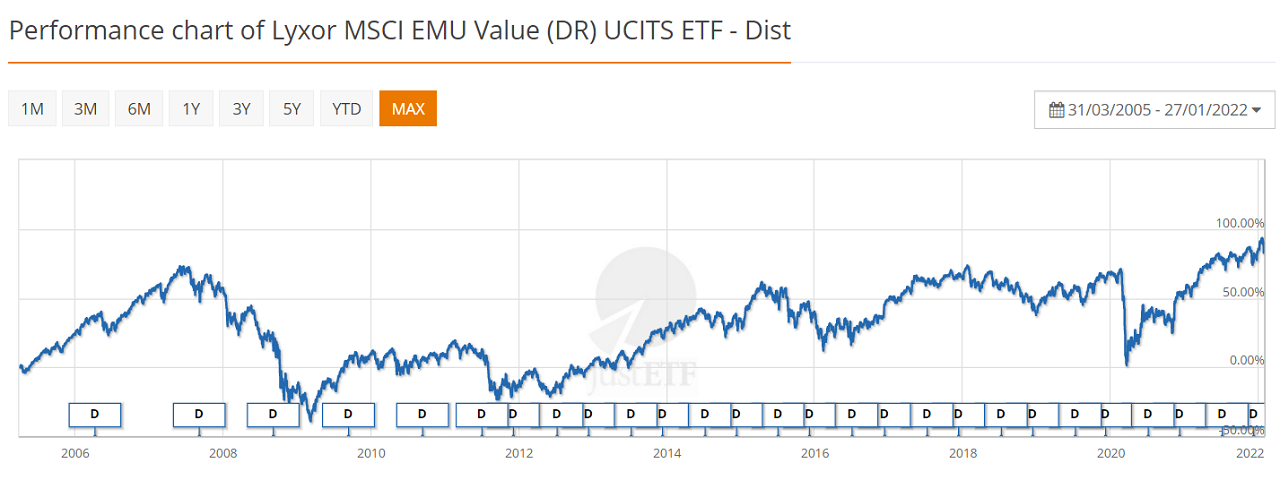 Lyxor MSCI EMU Value (DR) UCITS ETF 01-2022
