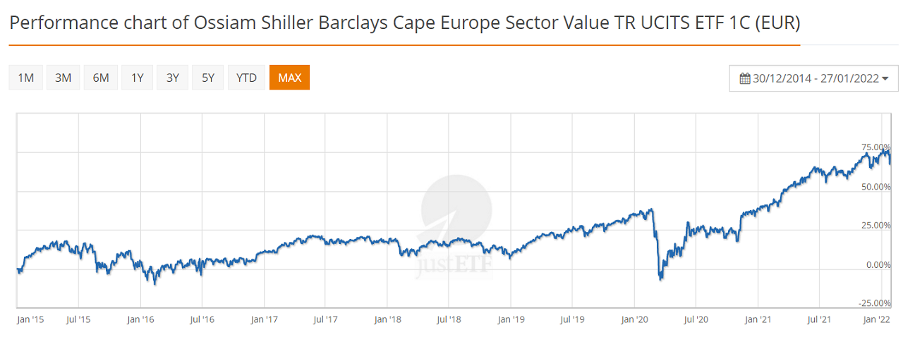 Ossiam Shiller Barclays Cape Europe Sector Value TR 01-2022