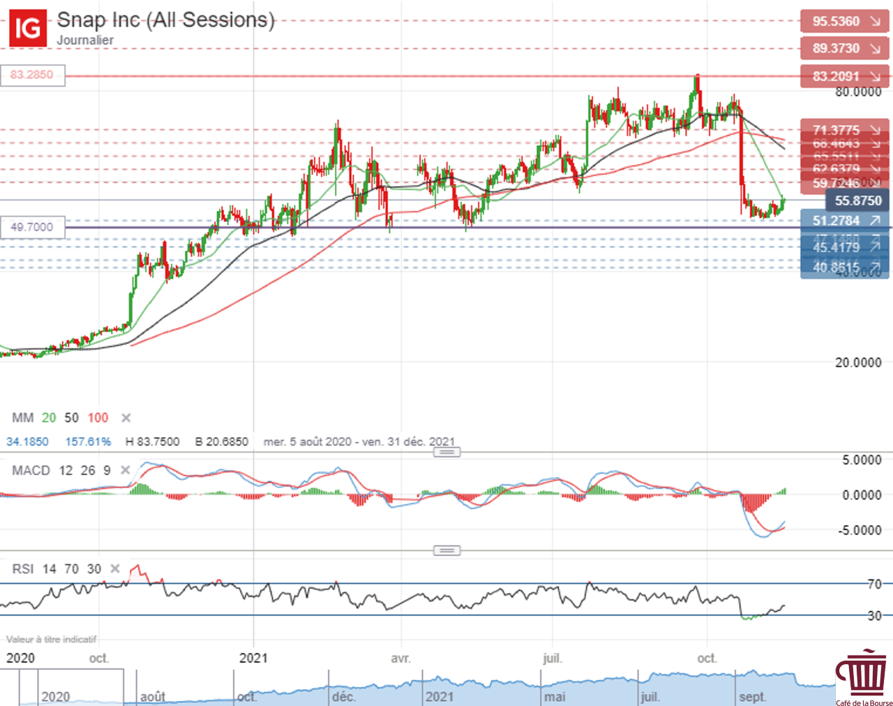 SNAP-graphique-evolution-cours-Bourse