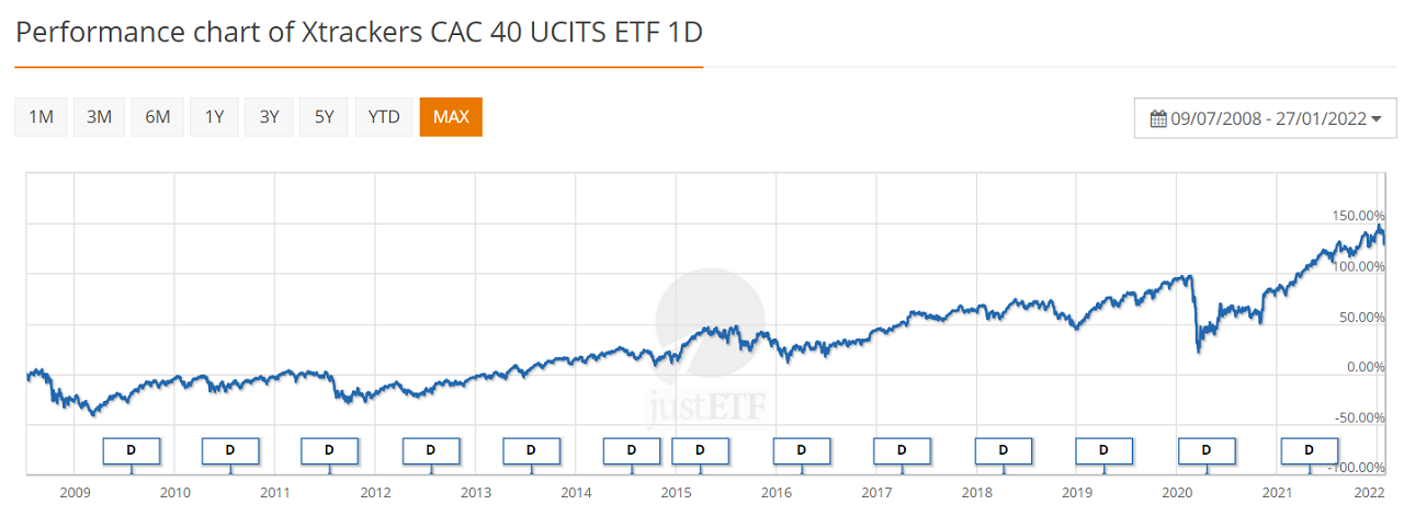 XTrackers CAC 40 UCITS ETF 01-2022