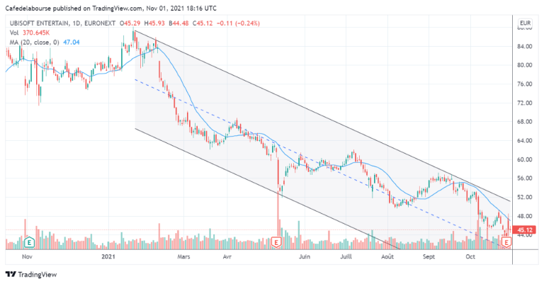 Action Ubisoft : est-ce le moment d'acheter