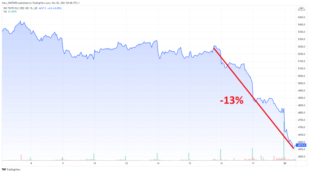 baisse-cours-action-Rio-Tinto