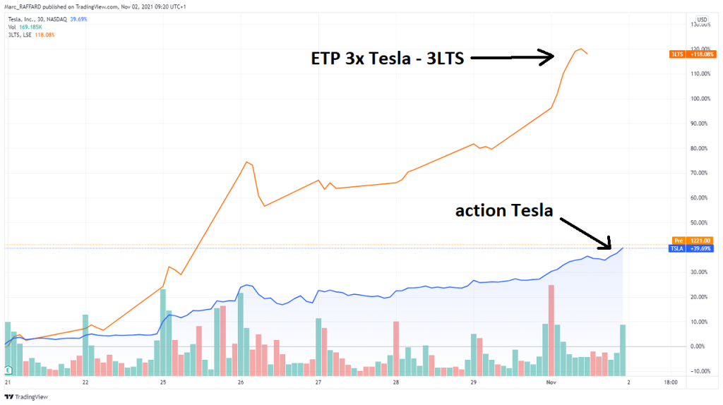 exemple-recours-ETP-Tesla-doper-performance-titre