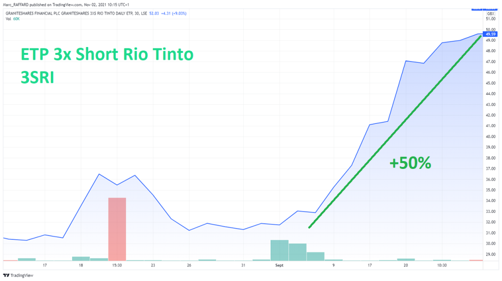 exemple-recours-ETP-tirer-parti-baisse-action-Rio-Tinto