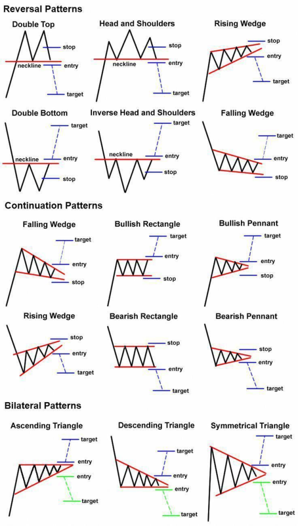 patterns analyse graphique