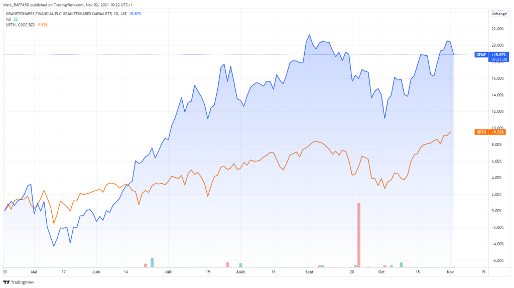 surperformance-GAFAM-sur-MSCI-World-mai-2021-octobre-2021