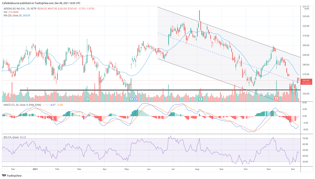 Adidas-graphique-evolution-cours-Bourse-decembre-2021