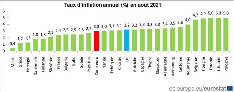 Taux inflation pays UE