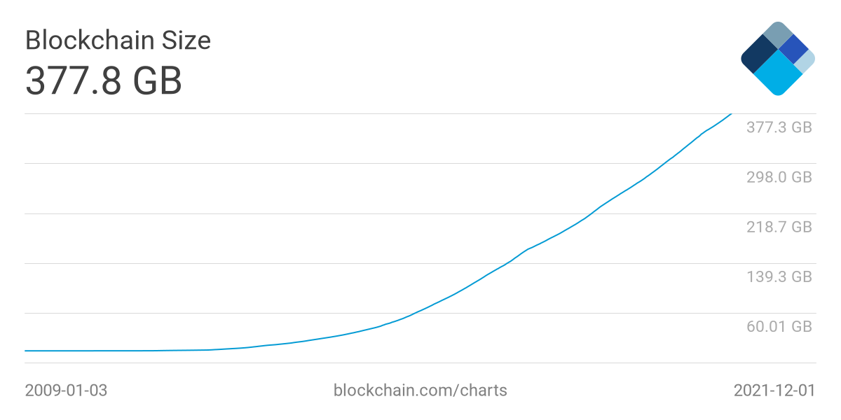 taille-blockchain-Bitcoin