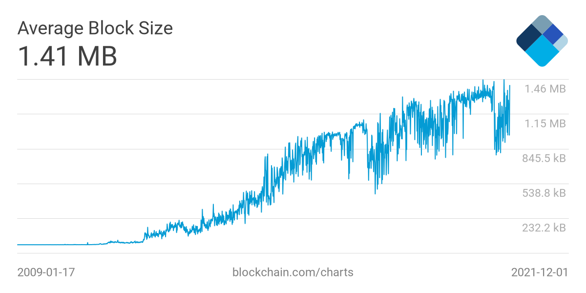taille-moyenne-blocs-blockchain-Bitcoin