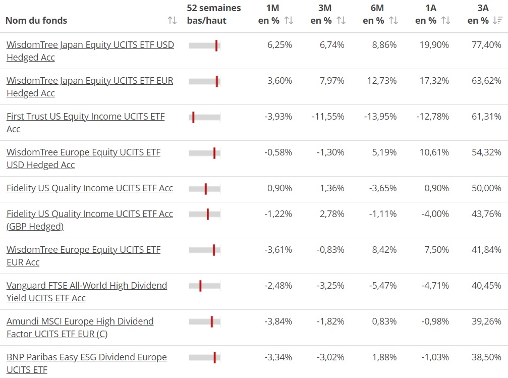 top 10 ETF dividendes performance 3 ans 2023