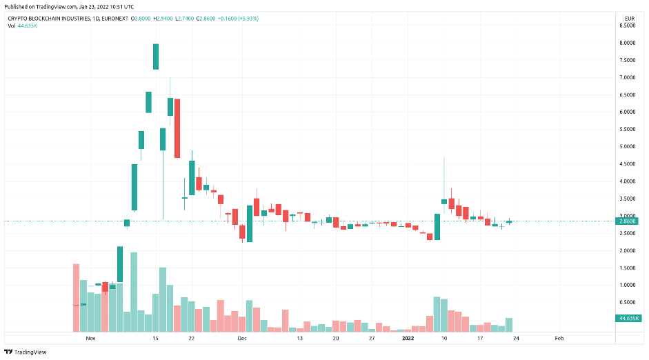 Graphique cours de bourse de l’action Crypto Blockchain industries depuis son IPO