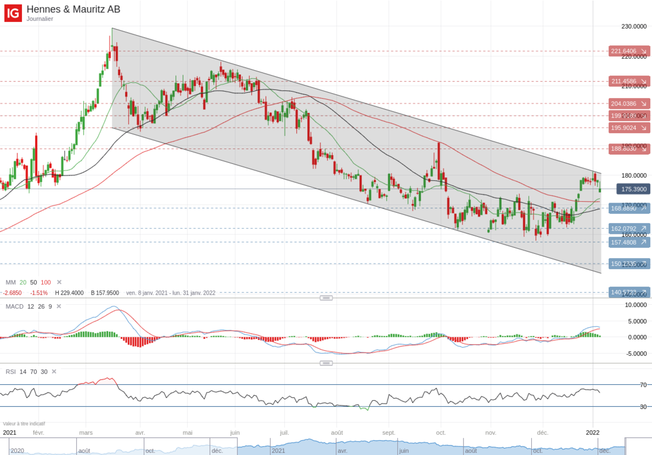 Hennes & Mauritz graphique-evolution-cours-Bourse-H&M-janvier-2022