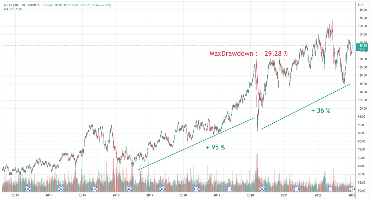 graph Air Liquide 10 ans 2012-2022