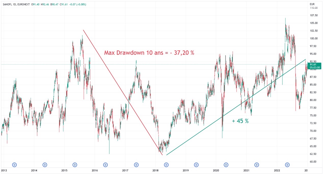 graph Sanofi 10 ans 2012-2022