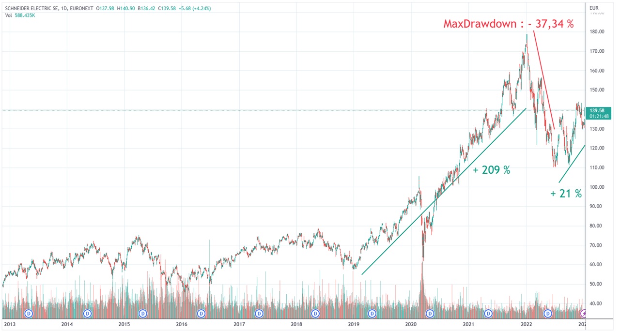 graph Schneider Electric 10 ans 2012-2022
