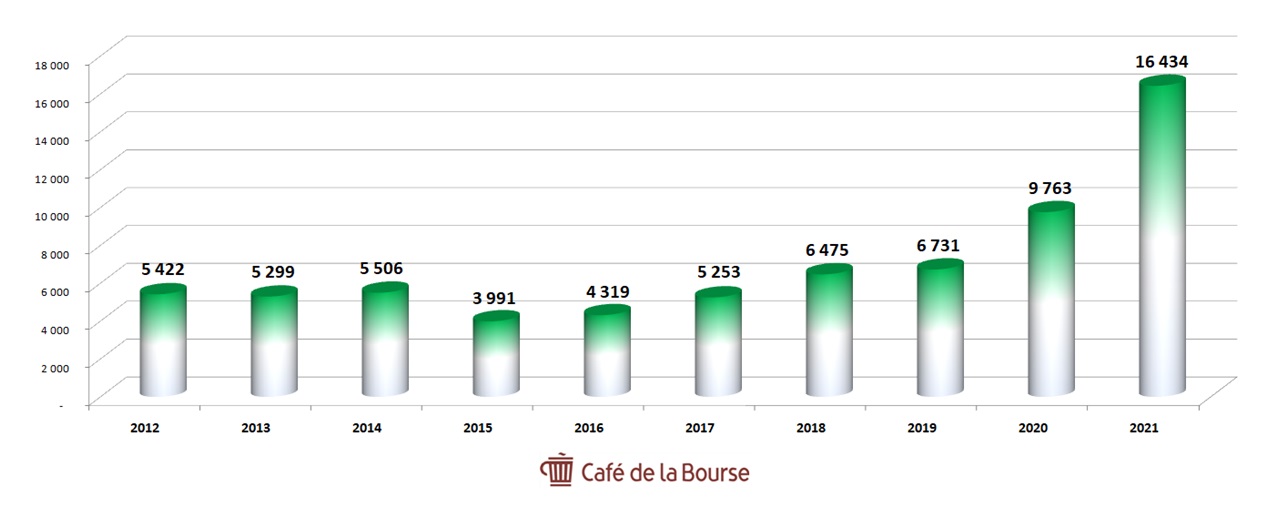 AMD-Chiffre-Affaires-10-ans-2012-2021