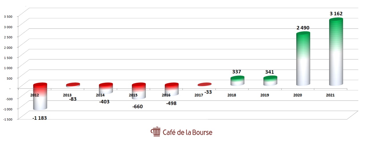 AMD-evolution-Resultat-Net-10-ans-2012-2021