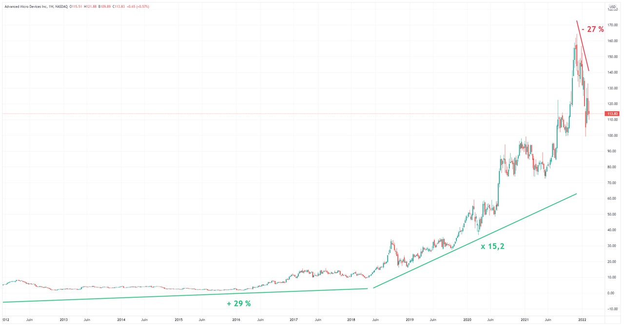 AMD-graphique-cours-action-10-ans-2022