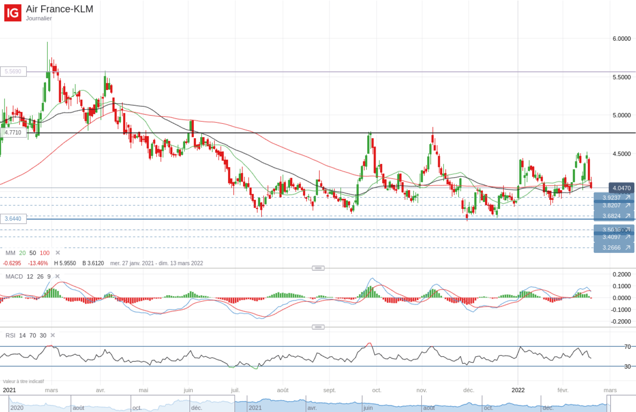 Air France-KLM_2022-evolution-cours-Bourse-analyse-graphique