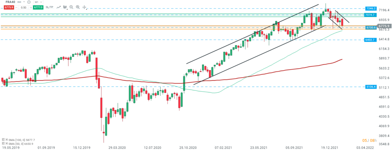 CAC 40-analyse-technique-MT-fevrier-2022